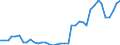 Handelsstrom: Exporte / Maßeinheit: Werte / Partnerland: World / Meldeland: Netherlands