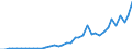 Flow: Exports / Measure: Values / Partner Country: World / Reporting Country: Spain