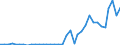 Flow: Exports / Measure: Values / Partner Country: World / Reporting Country: Sweden