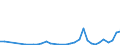 Flow: Exports / Measure: Values / Partner Country: World / Reporting Country: Turkey