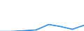 Flow: Exports / Measure: Values / Partner Country: Japan / Reporting Country: EU 28-Extra EU