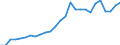 Flow: Exports / Measure: Values / Partner Country: World / Reporting Country: Austria