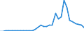 Handelsstrom: Exporte / Maßeinheit: Werte / Partnerland: World / Meldeland: Chile