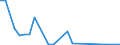 Flow: Exports / Measure: Values / Partner Country: World / Reporting Country: Israel