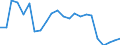 Flow: Exports / Measure: Values / Partner Country: World / Reporting Country: Luxembourg