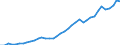 Flow: Exports / Measure: Values / Partner Country: World / Reporting Country: Spain