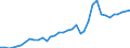 Flow: Exports / Measure: Values / Partner Country: World / Reporting Country: USA incl. PR. & Virgin Isds.