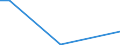 Flow: Exports / Measure: Values / Partner Country: China / Reporting Country: Estonia