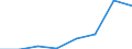 Flow: Exports / Measure: Values / Partner Country: Chinese Taipei / Reporting Country: EU 28-Extra EU