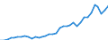 Flow: Exports / Measure: Values / Partner Country: World / Reporting Country: Australia