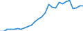 Flow: Exports / Measure: Values / Partner Country: World / Reporting Country: Austria