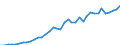 Handelsstrom: Exporte / Maßeinheit: Werte / Partnerland: World / Meldeland: Canada