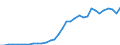 Flow: Exports / Measure: Values / Partner Country: World / Reporting Country: Chile