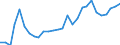 Flow: Exports / Measure: Values / Partner Country: World / Reporting Country: Estonia