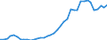 Flow: Exports / Measure: Values / Partner Country: World / Reporting Country: Germany