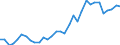 Flow: Exports / Measure: Values / Partner Country: World / Reporting Country: Hungary