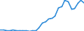 Flow: Exports / Measure: Values / Partner Country: World / Reporting Country: Latvia