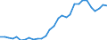 Flow: Exports / Measure: Values / Partner Country: World / Reporting Country: Lithuania