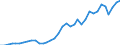 Flow: Exports / Measure: Values / Partner Country: World / Reporting Country: New Zealand