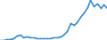 Flow: Exports / Measure: Values / Partner Country: World / Reporting Country: Portugal