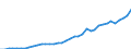 Flow: Exports / Measure: Values / Partner Country: World / Reporting Country: Spain