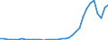 Flow: Exports / Measure: Values / Partner Country: World / Reporting Country: Turkey