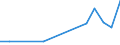 Flow: Exports / Measure: Values / Partner Country: Australia / Reporting Country: Chile