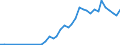 Flow: Exports / Measure: Values / Partner Country: Australia / Reporting Country: Denmark