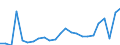 Flow: Exports / Measure: Values / Partner Country: Australia / Reporting Country: France incl. Monaco & overseas