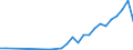 Flow: Exports / Measure: Values / Partner Country: Australia / Reporting Country: Spain