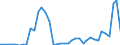 Flow: Exports / Measure: Values / Partner Country: Austria / Reporting Country: Denmark