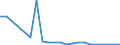 Flow: Exports / Measure: Values / Partner Country: World / Reporting Country: Chile