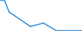 Flow: Exports / Measure: Values / Partner Country: World / Reporting Country: Estonia