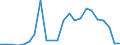 Flow: Exports / Measure: Values / Partner Country: World / Reporting Country: Luxembourg