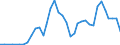 Handelsstrom: Exporte / Maßeinheit: Werte / Partnerland: World / Meldeland: Australia