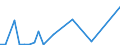 Flow: Exports / Measure: Values / Partner Country: World / Reporting Country: Estonia