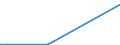 Flow: Exports / Measure: Values / Partner Country: World / Reporting Country: Hungary