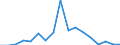 Flow: Exports / Measure: Values / Partner Country: World / Reporting Country: Lithuania