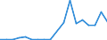 Flow: Exports / Measure: Values / Partner Country: World / Reporting Country: Luxembourg