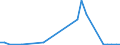 Flow: Exports / Measure: Values / Partner Country: World / Reporting Country: Portugal