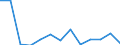 Flow: Exports / Measure: Values / Partner Country: World / Reporting Country: Slovenia