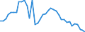 Flow: Exports / Measure: Values / Partner Country: World / Reporting Country: Denmark