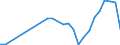 Flow: Exports / Measure: Values / Partner Country: World / Reporting Country: Estonia