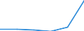 Flow: Exports / Measure: Values / Partner Country: World / Reporting Country: Israel