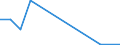 Flow: Exports / Measure: Values / Partner Country: World / Reporting Country: Latvia