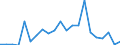 Flow: Exports / Measure: Values / Partner Country: World / Reporting Country: Luxembourg