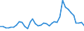 Flow: Exports / Measure: Values / Partner Country: World / Reporting Country: New Zealand