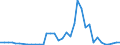 Flow: Exports / Measure: Values / Partner Country: World / Reporting Country: Portugal