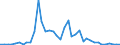 Flow: Exports / Measure: Values / Partner Country: World / Reporting Country: Spain