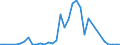 Flow: Exports / Measure: Values / Partner Country: World / Reporting Country: Denmark